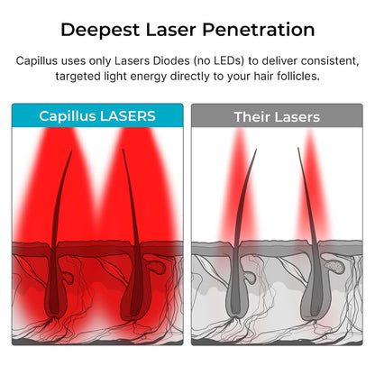 SPECTRUM Laser Red Light Therapy Cap - Red Light Hat, 312 Laser Hair Growth Cap, Laser Cap for Hair Regrowth, Hair Thinning, Red Light Therapy for Hair Growth, LLLT + Bluetooth, FDA Cleared